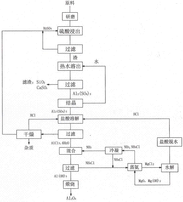 Method for preparing alumina from low-grade bauxite by acid leaching