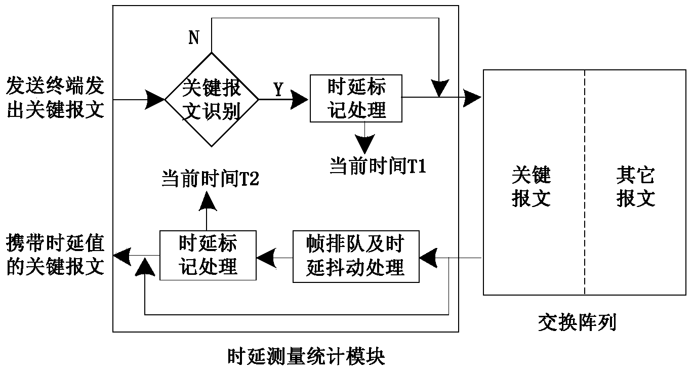 Implementation system and method for delay informing during intelligent substation process level network switching