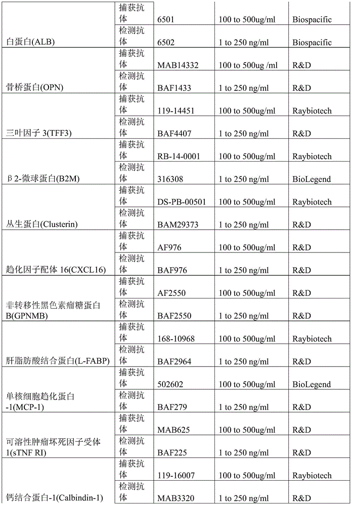 An antibody chip kit for early diagnosis of acute kidney injury