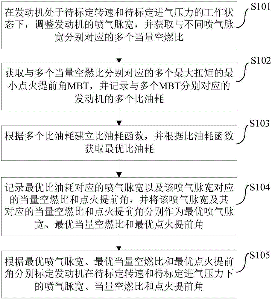 Calibration method and device for gasoline hydrogenated engine