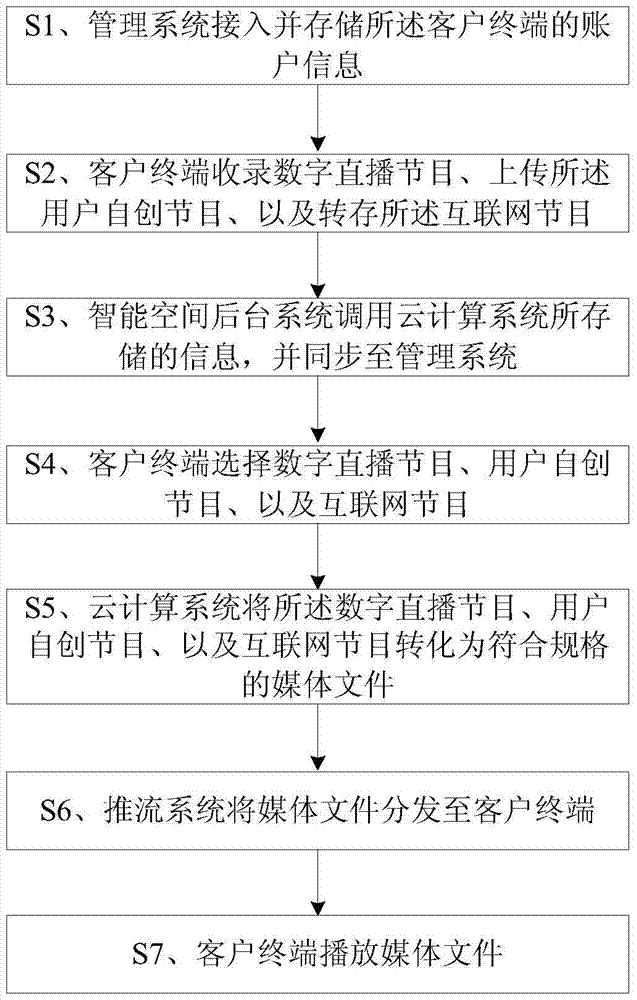 A digital TV-based intelligent space storage system and method