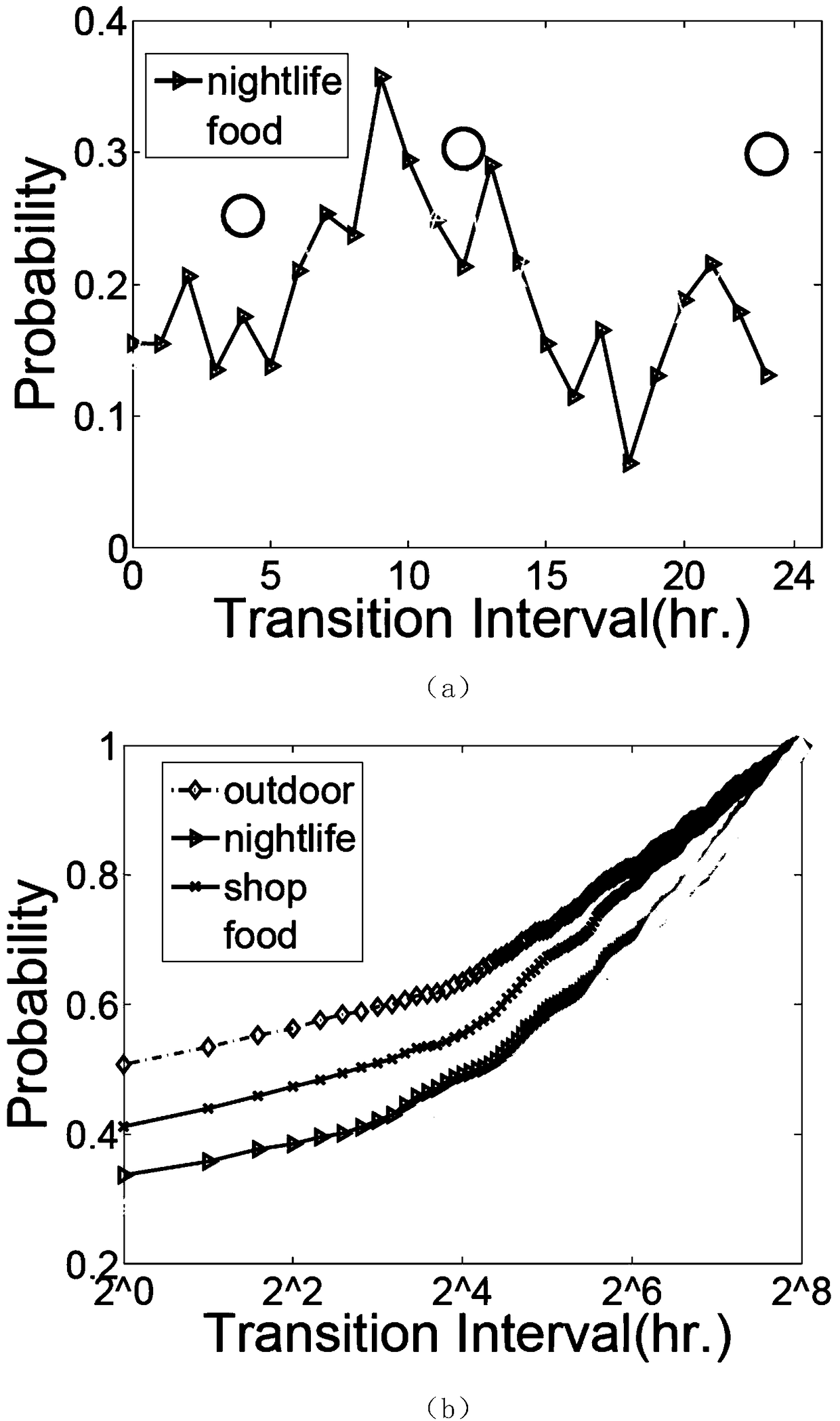 Continuous interest point recommendation method based on check-in time interval mode