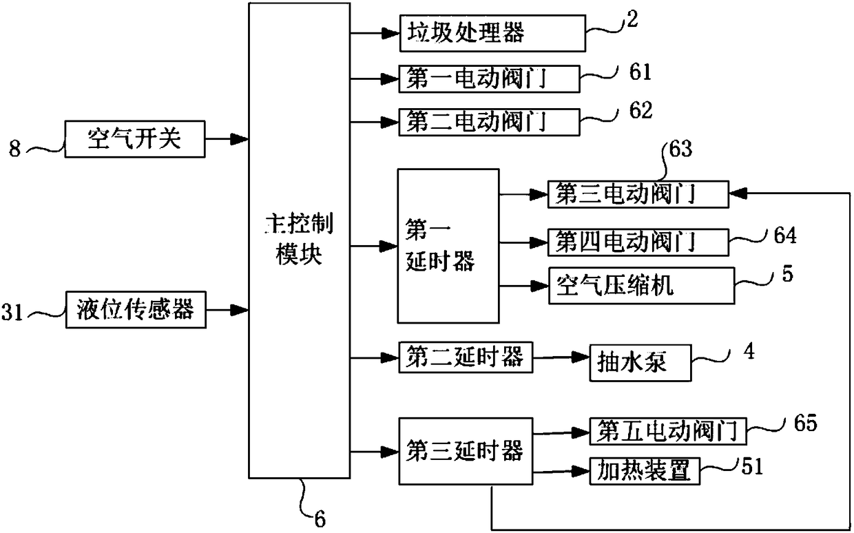 An intelligent garbage crushing system