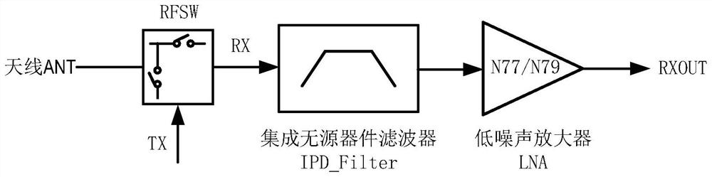 Radio frequency front-end module applied to N77 and N79 frequency bands ...