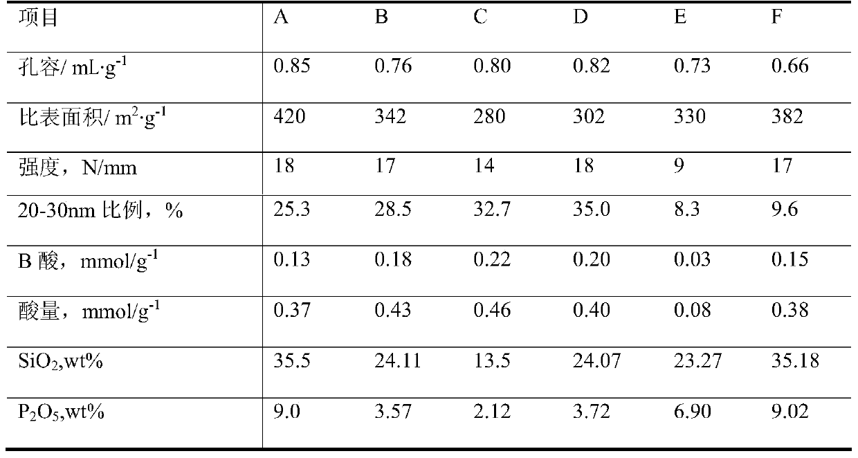 A hydrogenation catalyst carrier and its preparation method