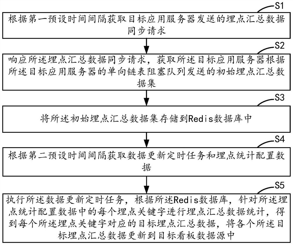 Kanban data source generation method and device, equipment and storage medium