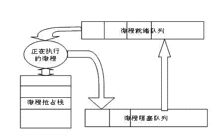 Small node operating system and implementation method thereof for wireless sensor network