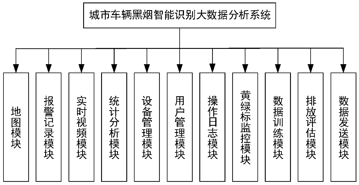 Big data analysis system and method for black smoke intelligent recognition of urban vehicles