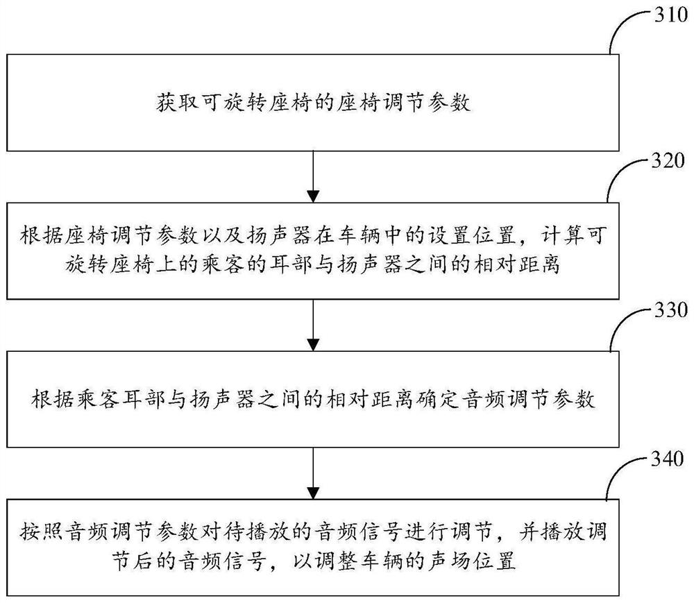 Sound field adjustment method, system and device, vehicle and storage medium