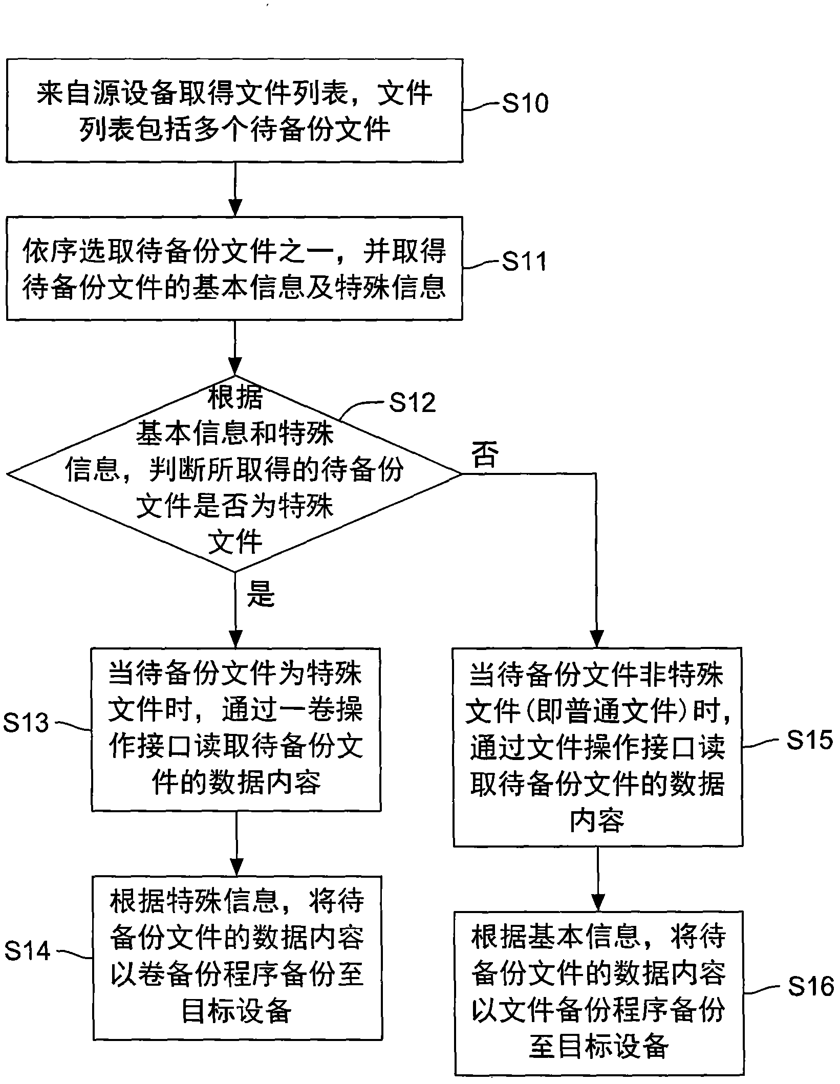 File backup method