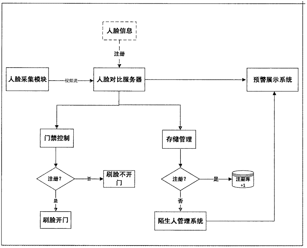 Face recognition security system and suspected person detection and early-warning method