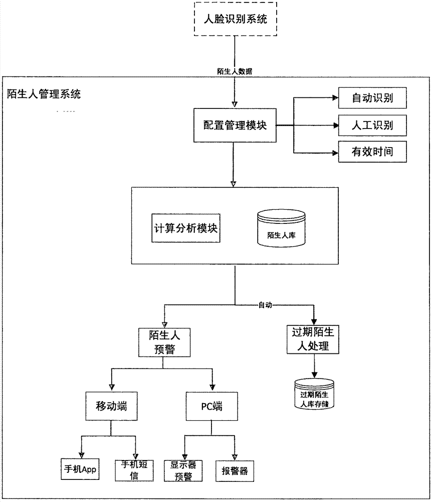 Face recognition security system and suspected person detection and early-warning method