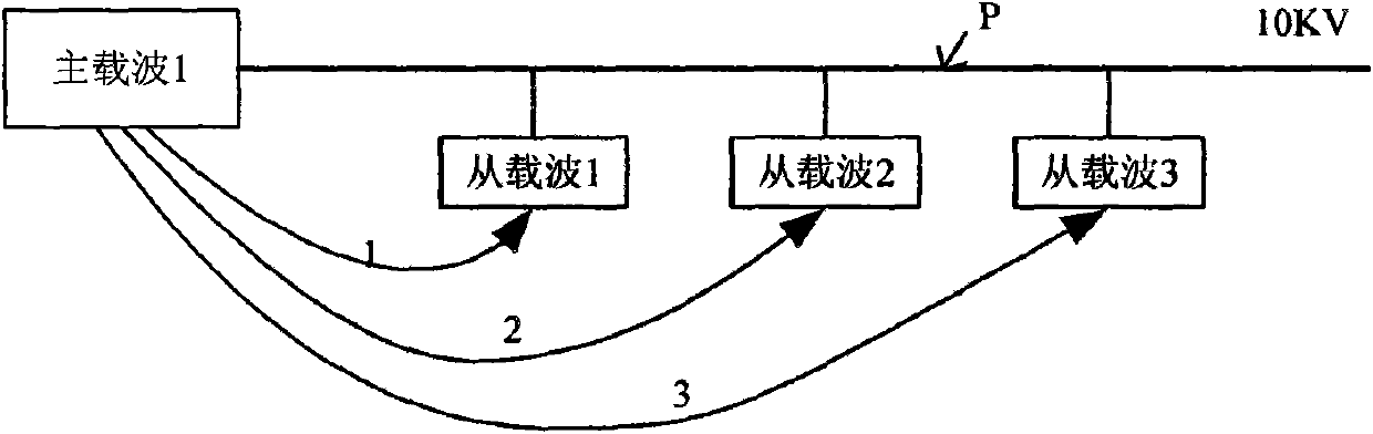 Free routing scheduling method suitable for cable ring network carrier communication