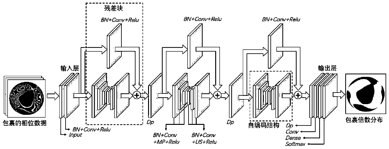 Phase data unwrapping method based on residual error self-encoding neural network