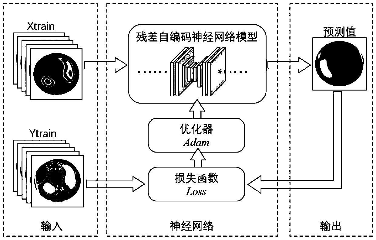 Phase data unwrapping method based on residual error self-encoding neural network