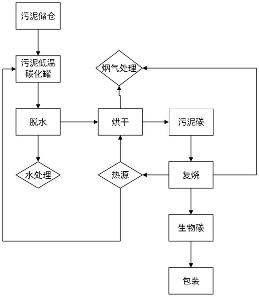 A method of sludge carbonization and reburning