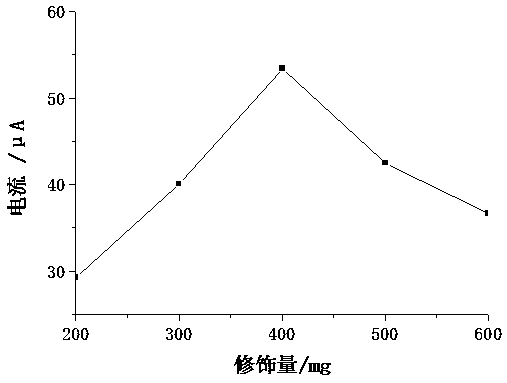 Preparation method and application of diethylstilbestrol molecularly imprinted electrochemical sensor based on electropolymerization p-mercaptoaniline membrane