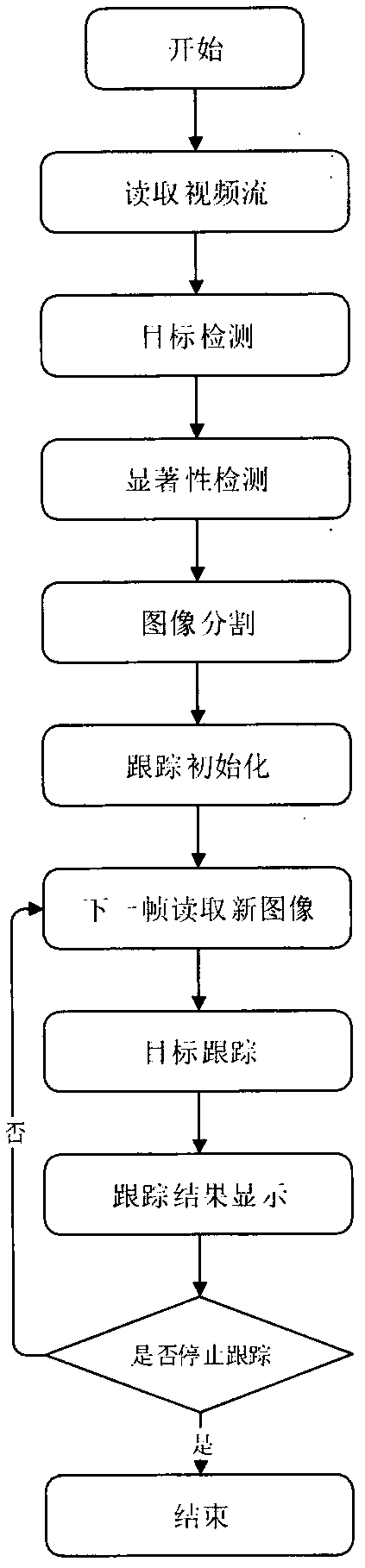 A correlation filter tracking method based on saliency detection and image segmentation