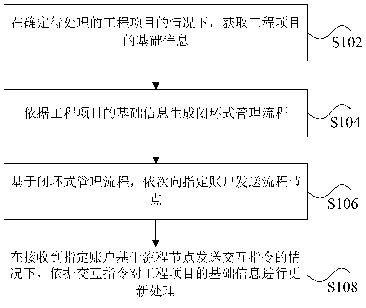 Information processing method and application of project management