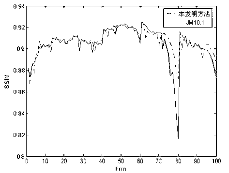 H.264 frame layer code rate control method based on structural similarity coefficient