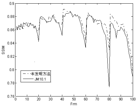 H.264 frame layer code rate control method based on structural similarity coefficient