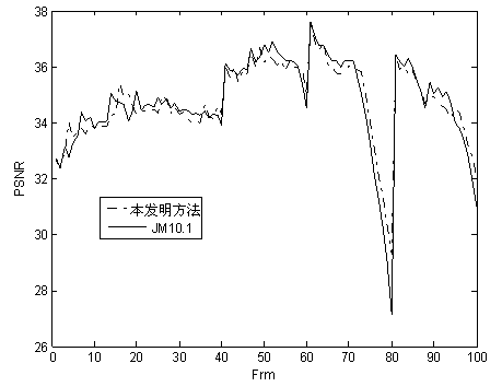 H.264 frame layer code rate control method based on structural similarity coefficient