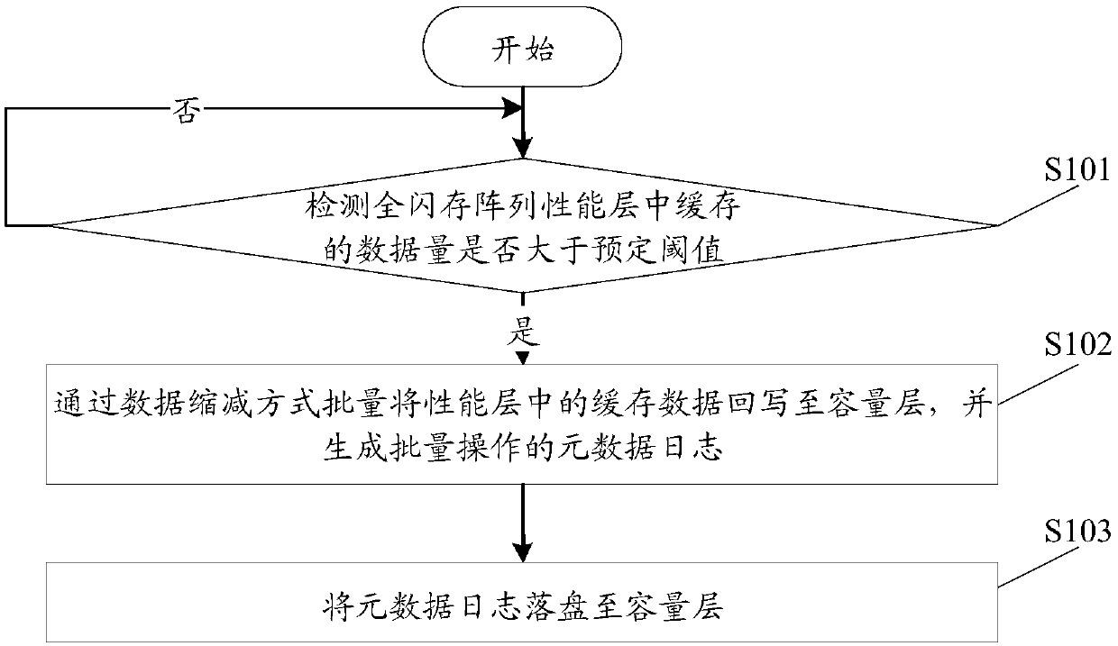 Data storage method, device and equipment of full flash memory array and readable storage medium