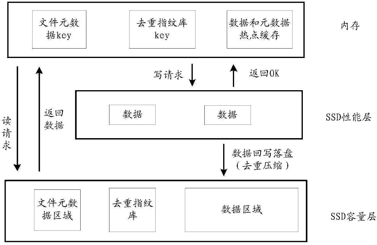 Data storage method, device and equipment of full flash memory array and readable storage medium