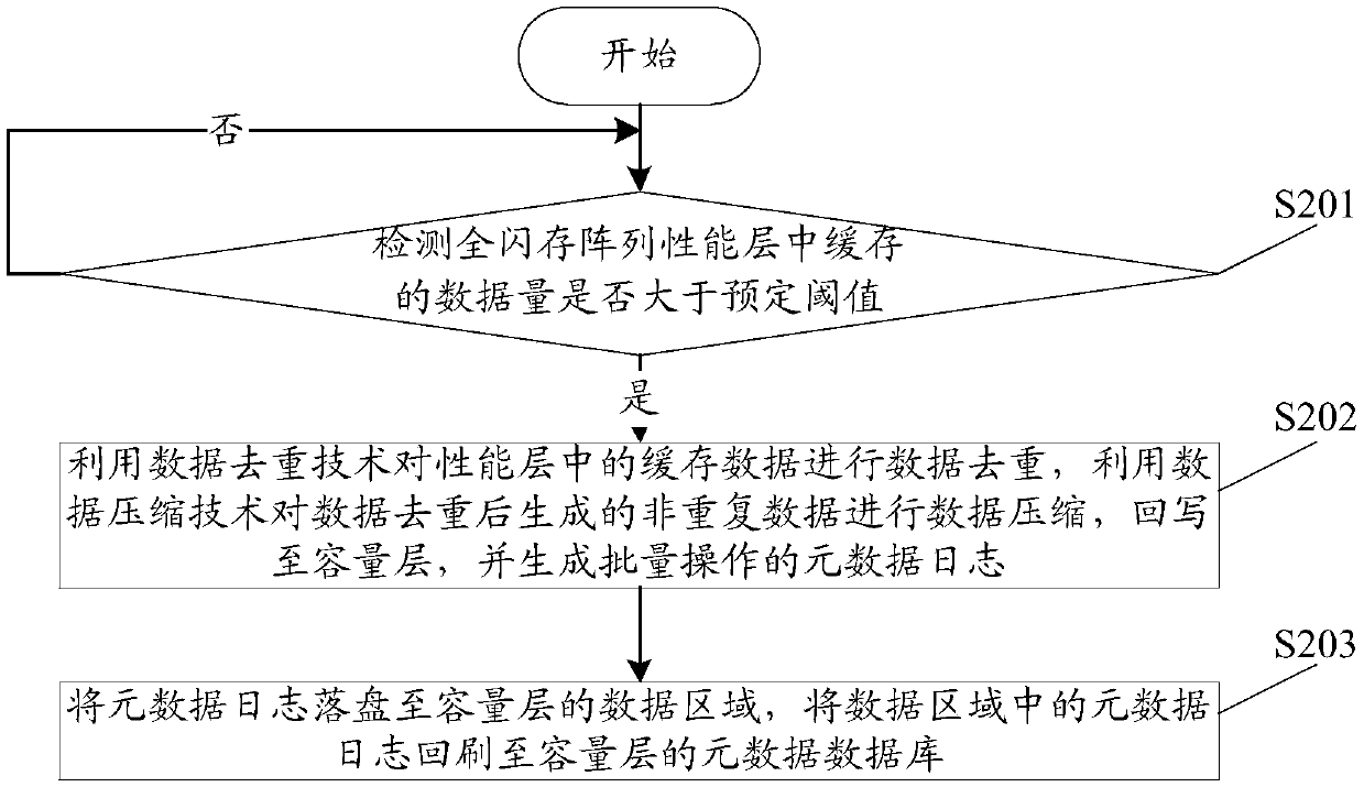 Data storage method, device and equipment of full flash memory array and readable storage medium