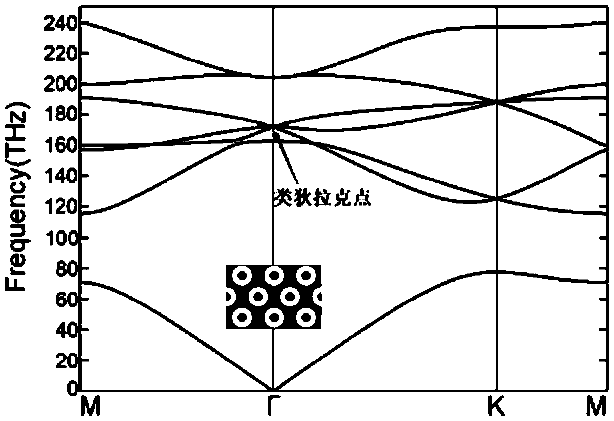 Negative refractive index waveguide fast light device based on Dirac-like point and design method