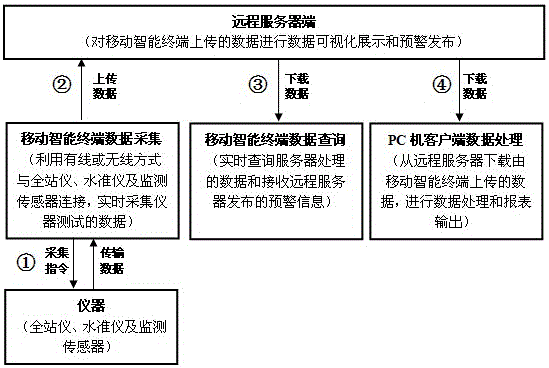 Tunnel and underground engineering information monitoring and measurement method based on b/s and C/S architecture mode