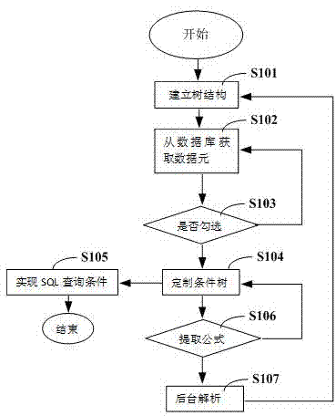 Method and system for realizing SQL query condition based on tree structure