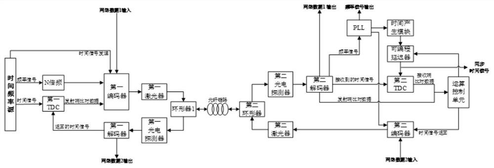 Optical fiber time frequency transmission system and method by utilizing Manchester encoding