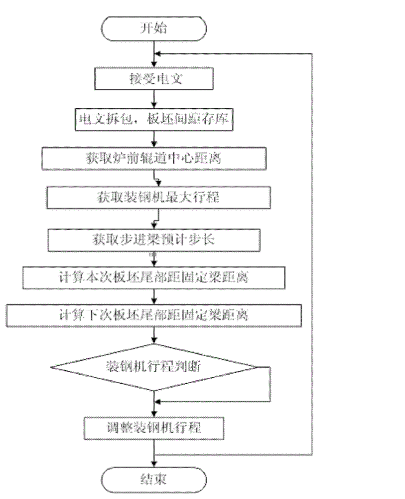 Method for controlling steel slab gap in heating furnace