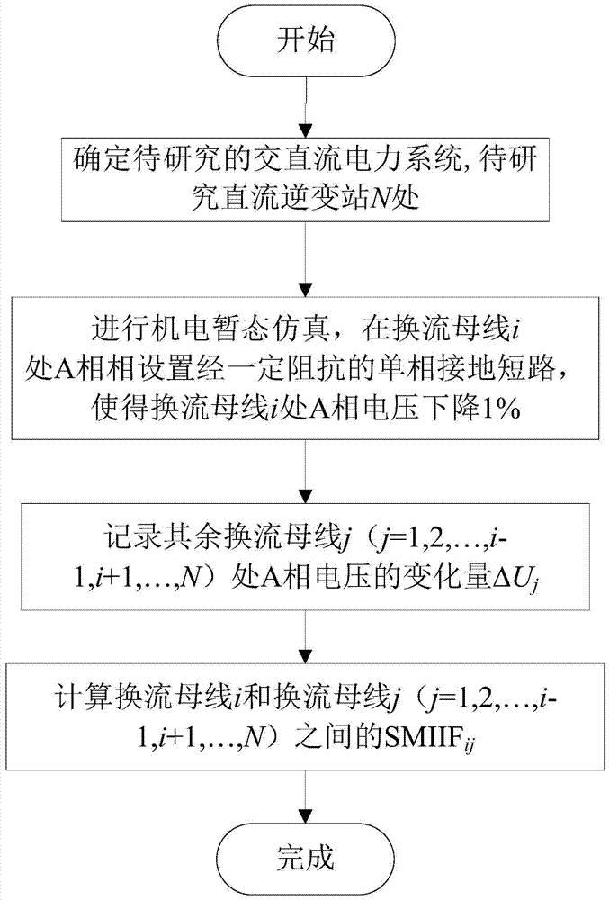 A method to measure the strength index of interaction between converter stations of multi-infeed DC system