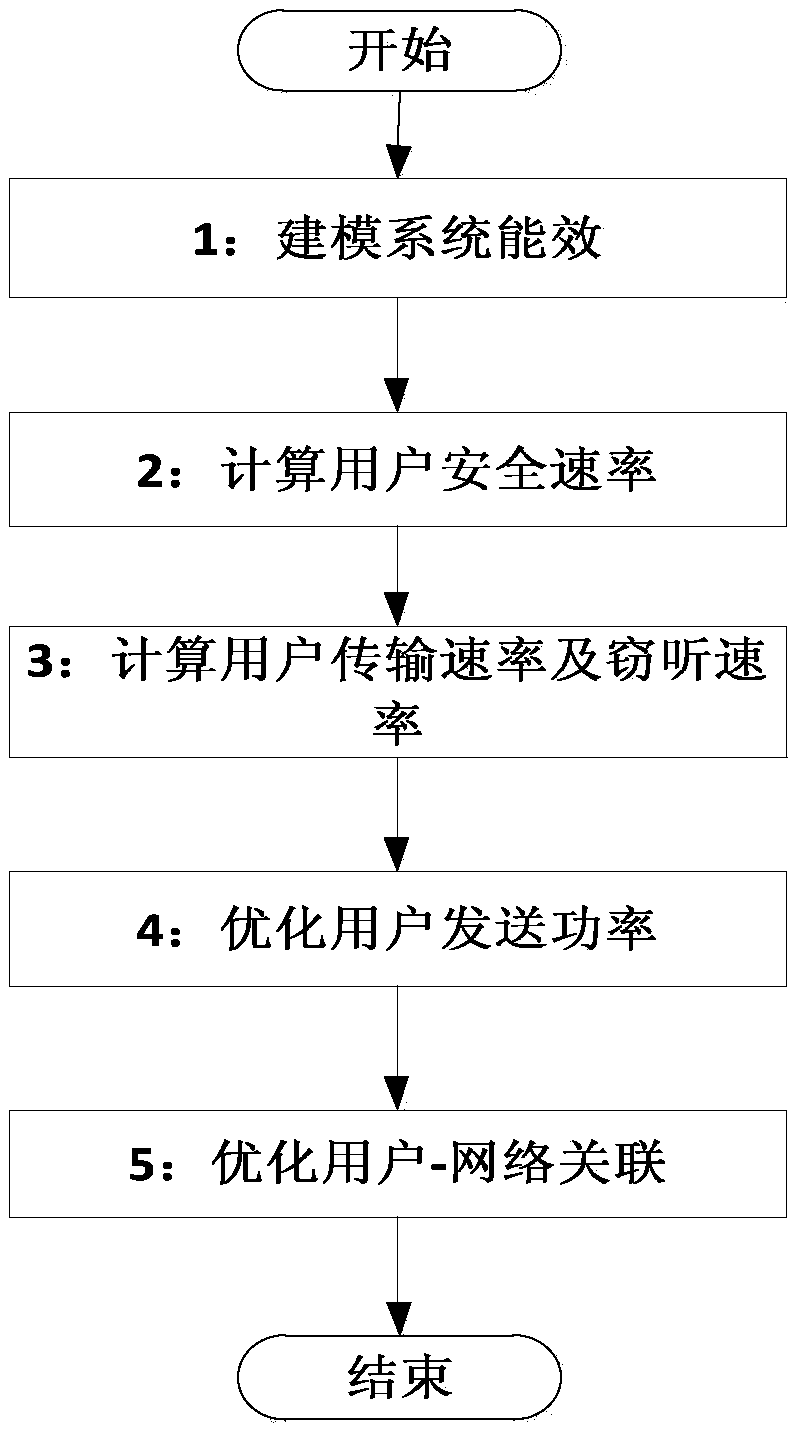 Heterogeneous convergence network joint user correlation and power distribution method supporting safe information transmission