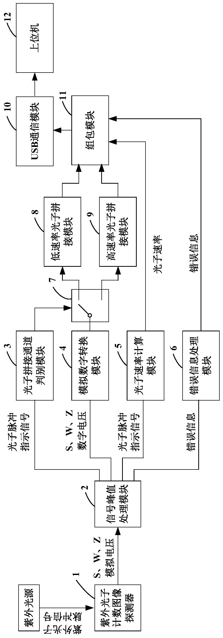 Signal processing structure and method applied to ultraviolet corona detection equipment