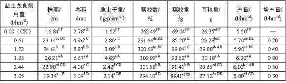 Saline soil modifying agent