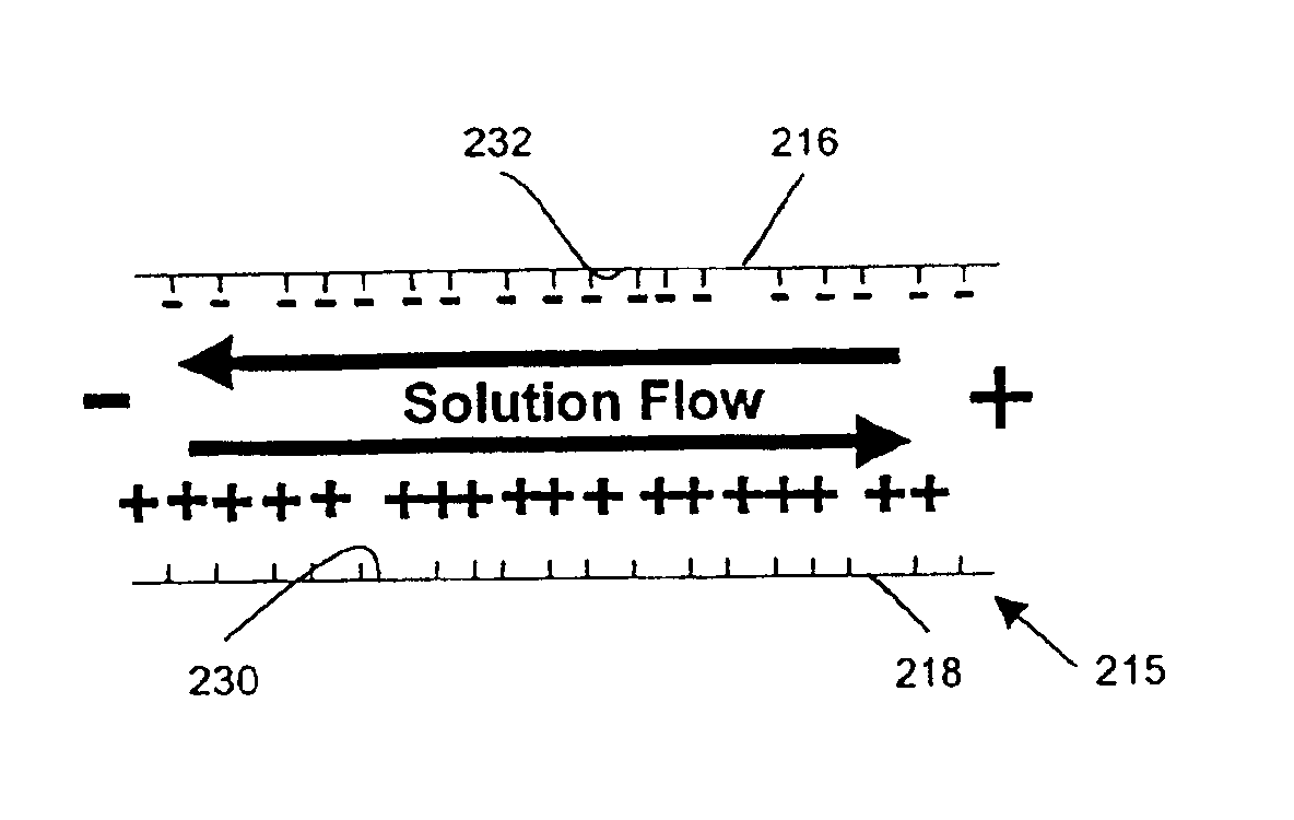 Polyelectrolyte derivatization of microfluidic devices