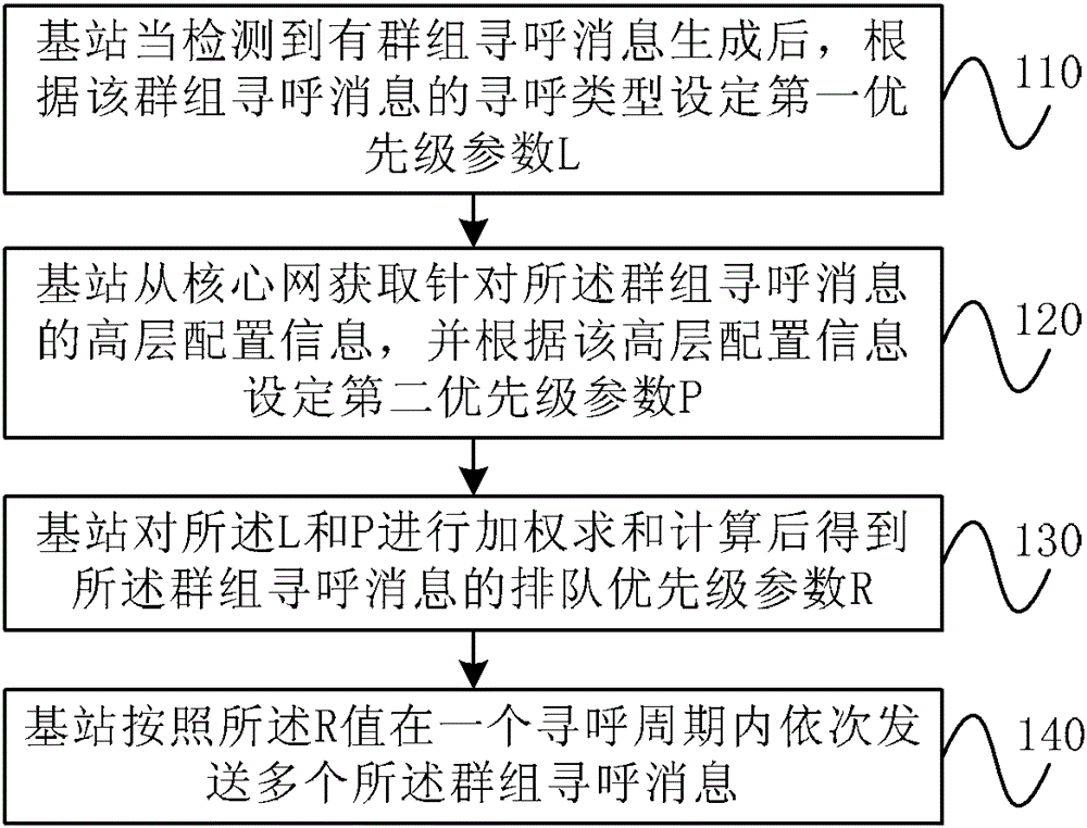 Group paging method and base station in private network