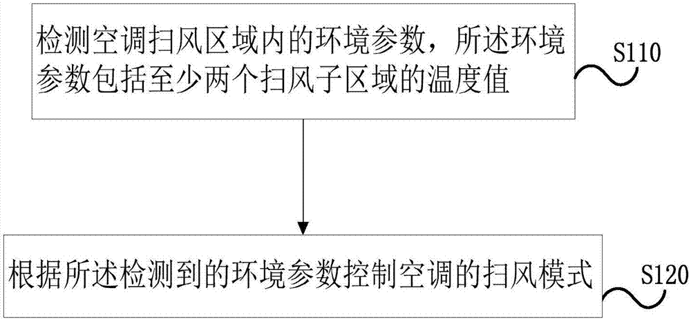 Air conditioning control method and device, storage medium and air conditioner