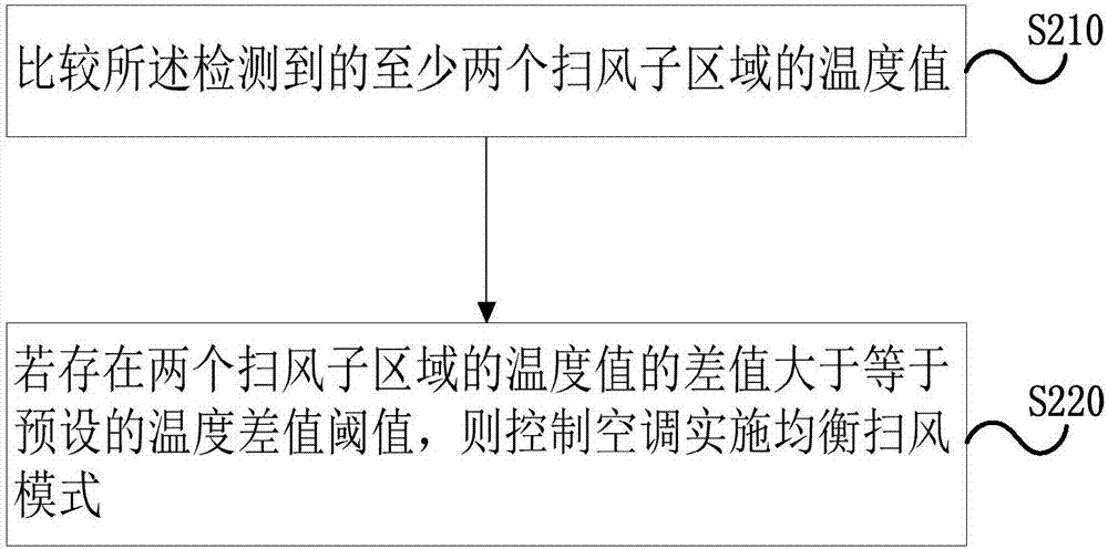 Air conditioning control method and device, storage medium and air conditioner