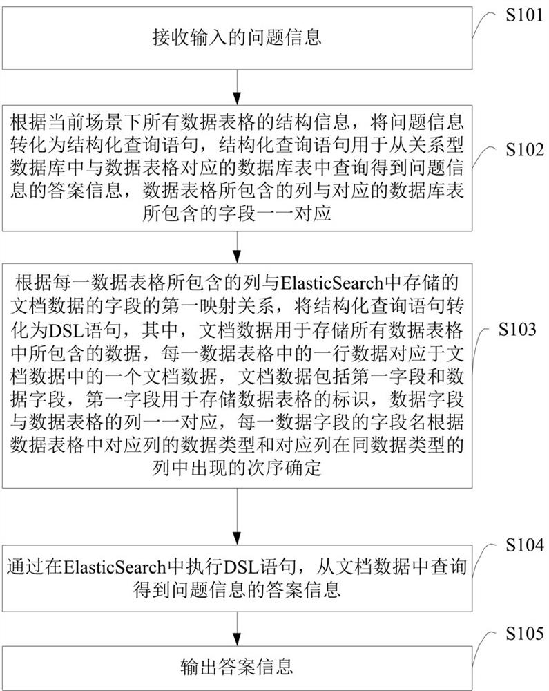 Data processing method, electronic device and readable storage medium for form question answering