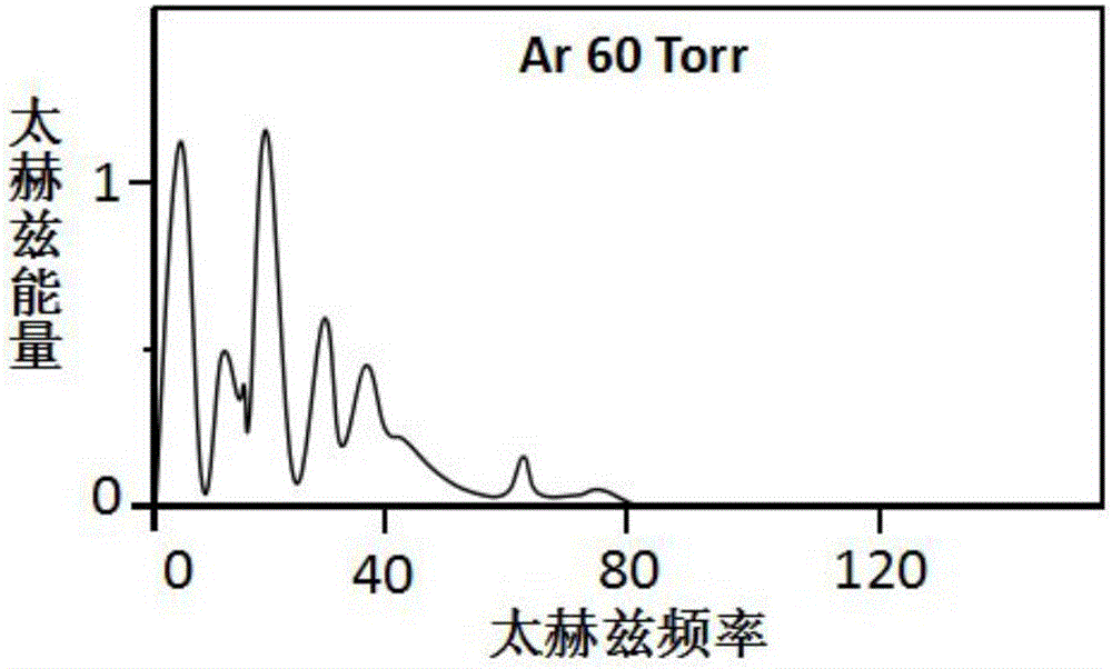 Coherent terahertz super-continuum spectrum frequency modulation device based on hollow optical fiber tube