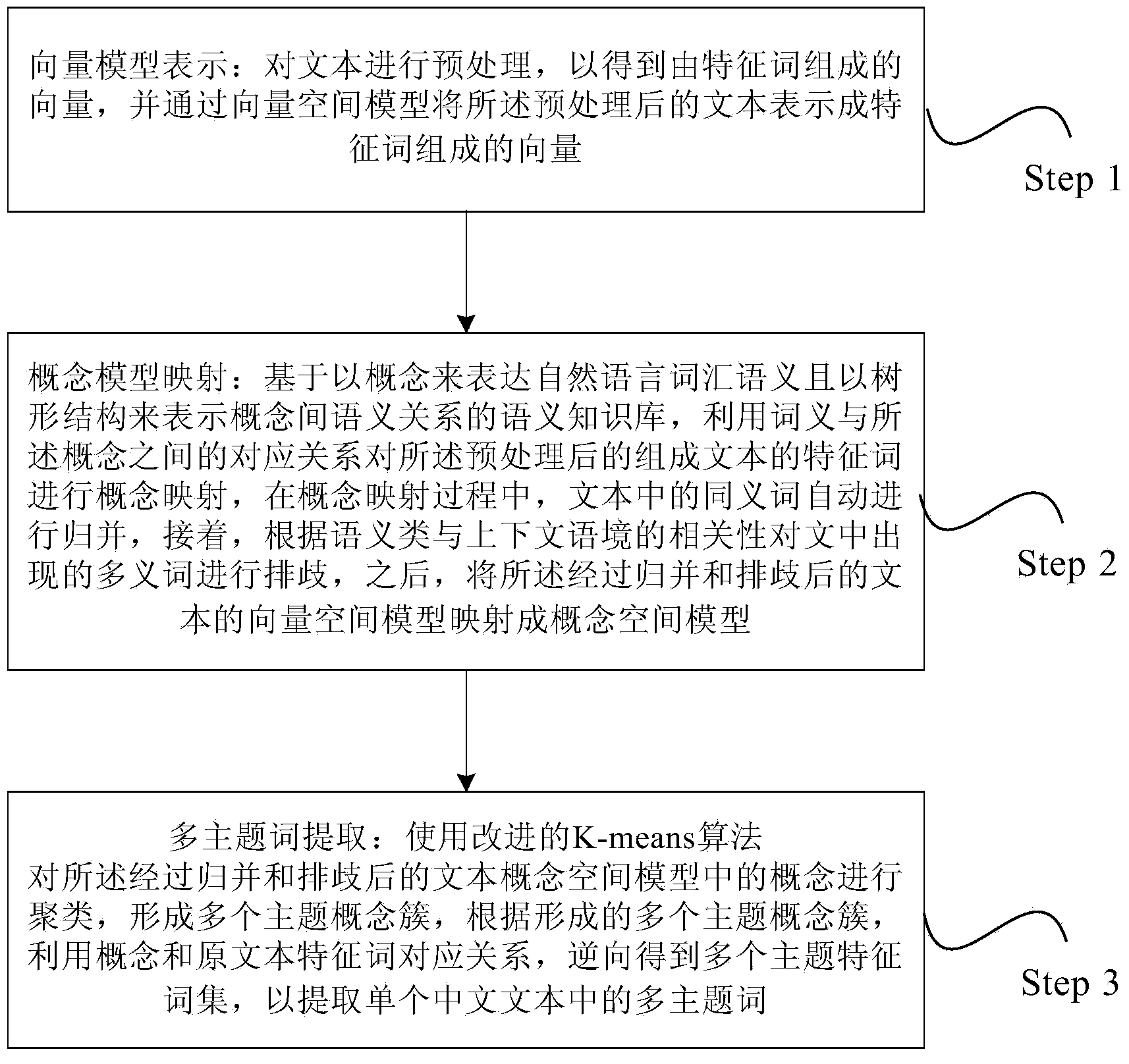 Method for extracting multiple subject terms from single Chinese text