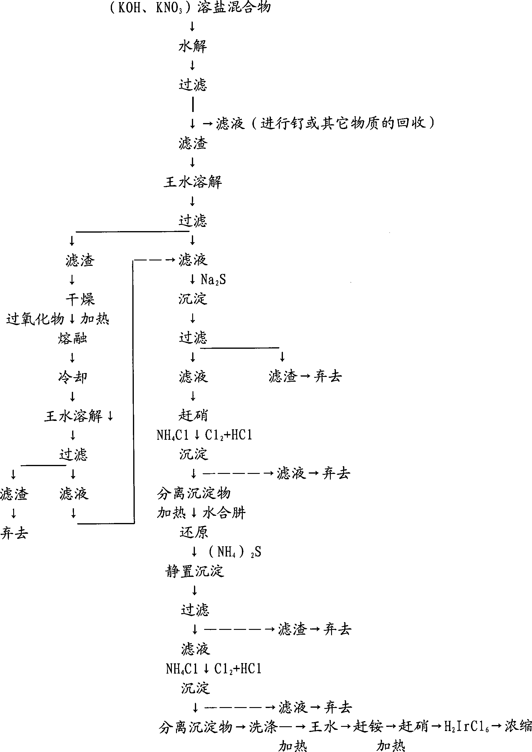 Method for extracting noble metal iridium from mixed oxide containing ruthenium, iridium, titanium, tin, zirconium and palladium