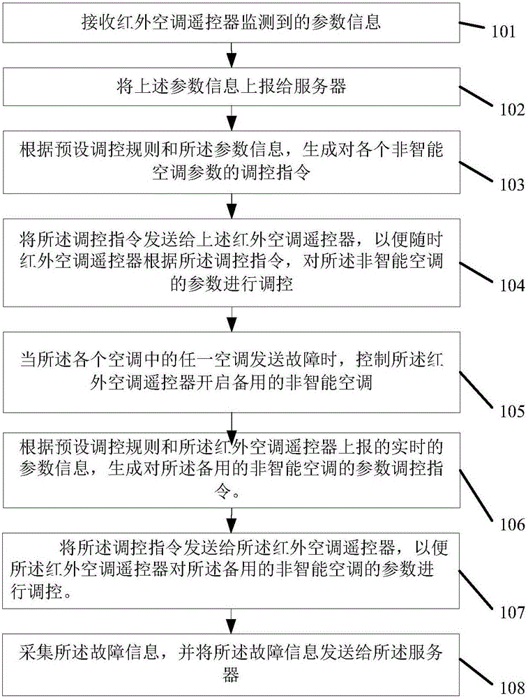 Method and system for monitoring non-intelligent air conditioner based on internet of things