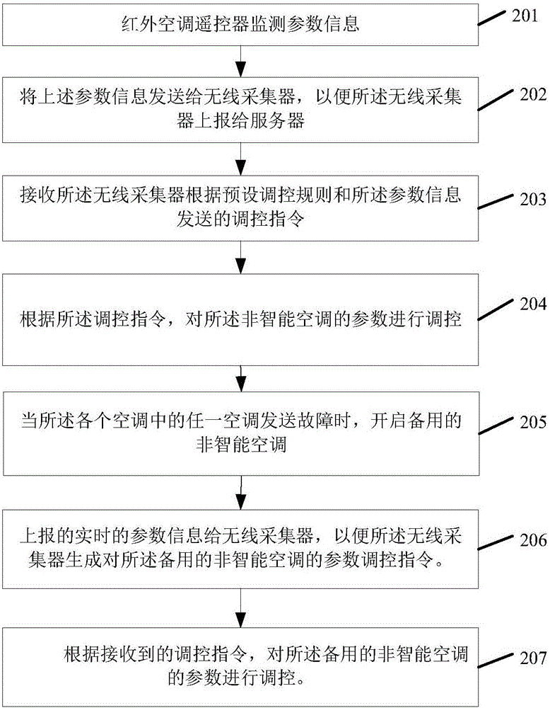 Method and system for monitoring non-intelligent air conditioner based on internet of things