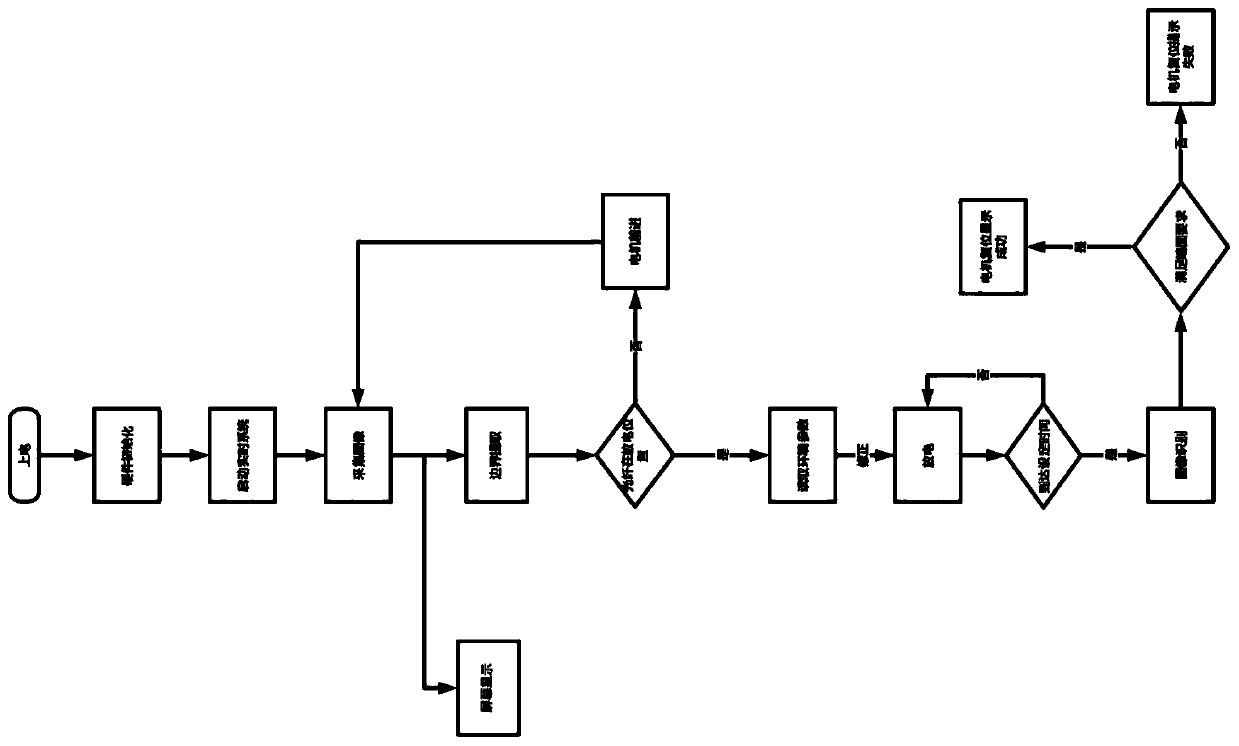 Control system of light arc machine