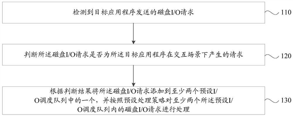 I/O scheduling optimization method, device, storage medium and intelligent terminal